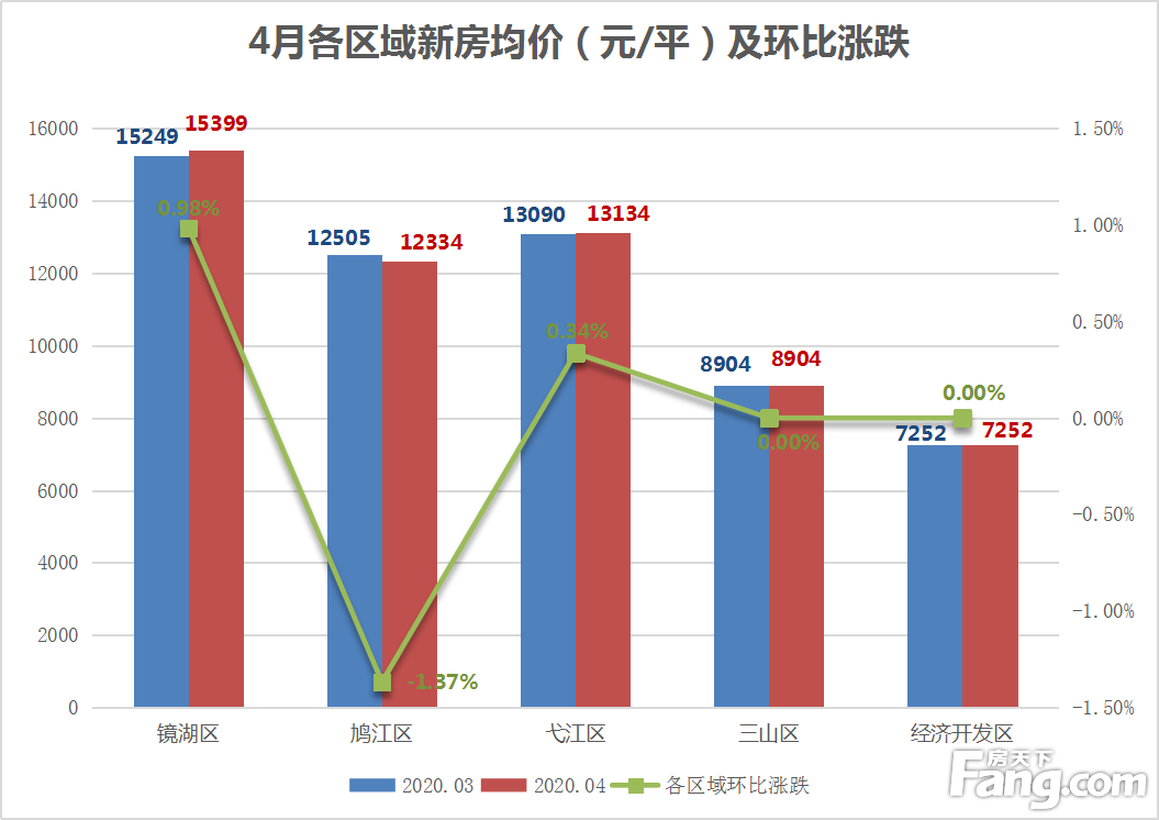月报|疫情后芜湖楼市热度稳步上升 4月房价环比微涨