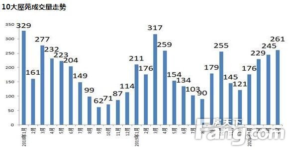 香港房產信息:美聯10大藍籌屋苑二手交投按月增6.5%