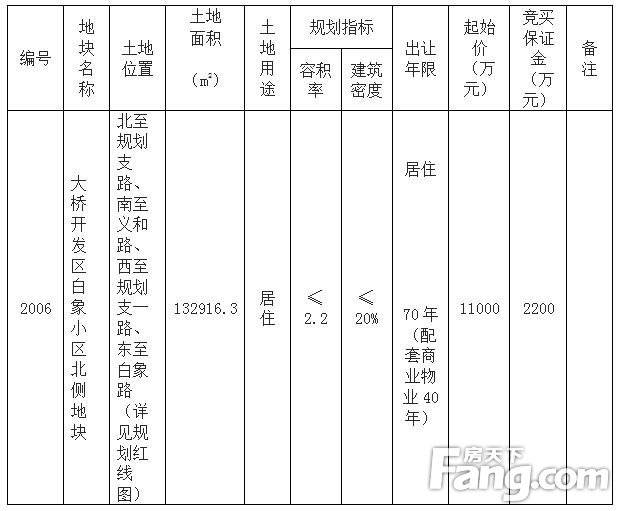 芜湖2006号宗地5月22日拟拍卖 起始价1.1亿元！