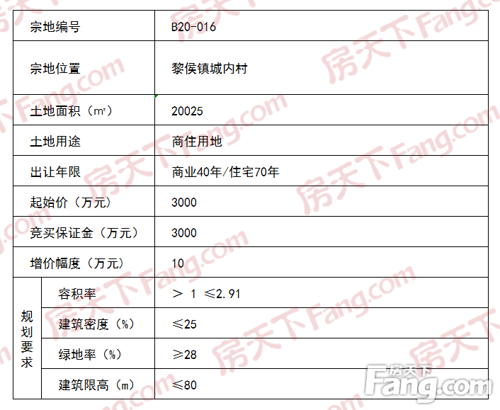 土拍预告 | 黎城县自然资源局即将挂牌出让7宗国有土地使用权