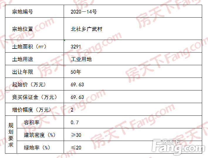 土拍预告 | 平顺县自然资源局即将挂牌出让7宗地