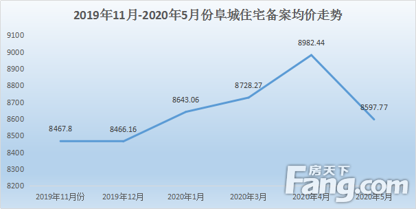 五月市场月报：阜城本月住宅备案均价为8597.77元/㎡，共2651套房源入市！