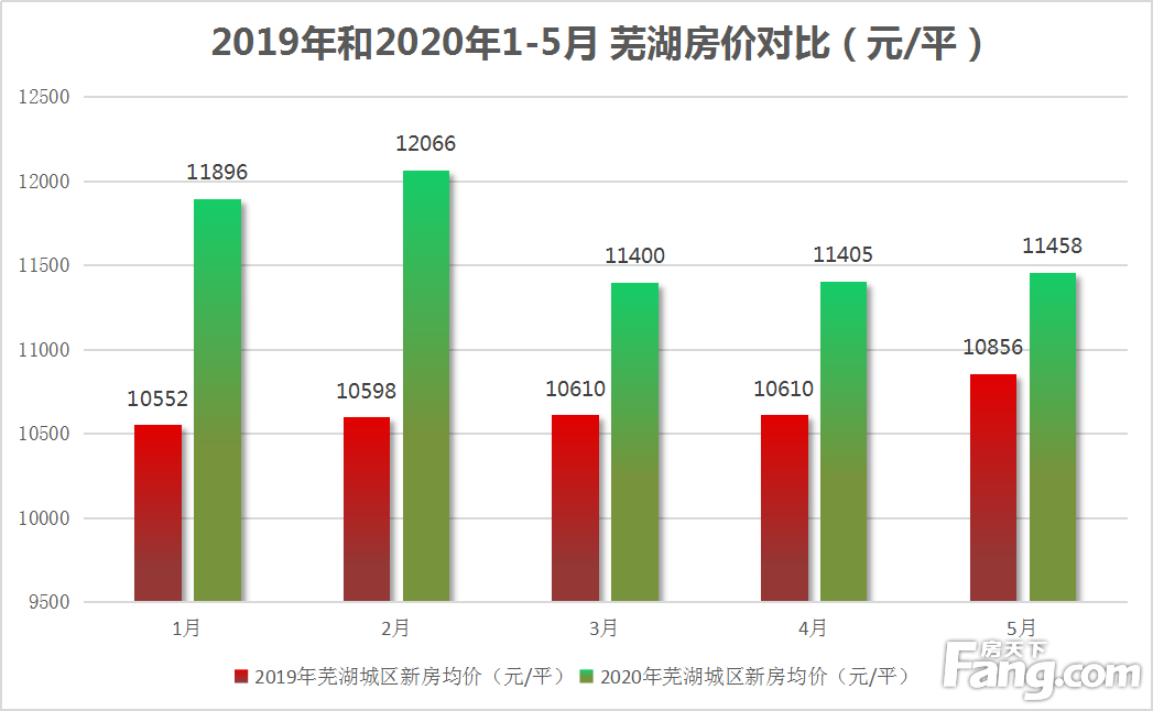 月报|芜湖房价二连涨 5月城区新房均价微涨0.46%