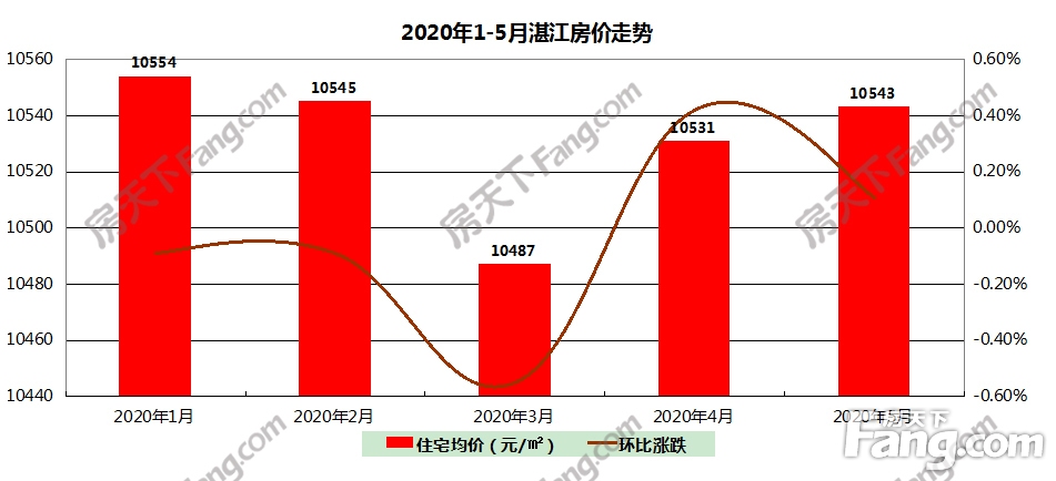 2020年5月湛江楼市报告：商品房均价10543元/平 环比上涨0.11%