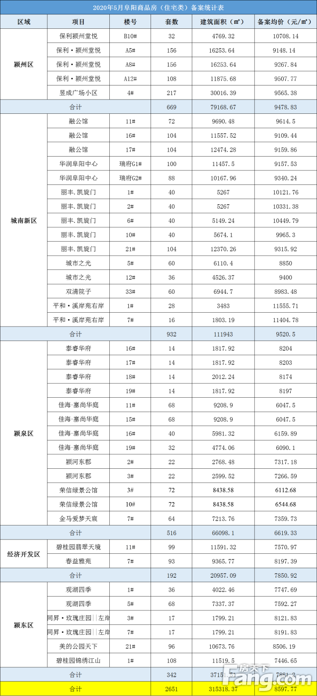 五月市场月报：阜城本月住宅备案均价为8597.77元/㎡，共2651套房源入市！