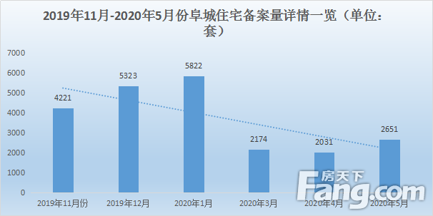 五月市场月报：阜城本月住宅备案均价为8597.77元/㎡，共2651套房源入市！