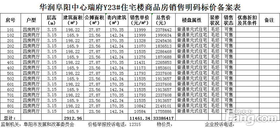 华润阜阳中心共备案住宅96套，备案均价约为11265.98元/㎡元/㎡