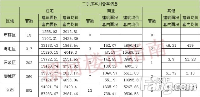 漯河楼市5月数据出炉 房价6095.69元/㎡