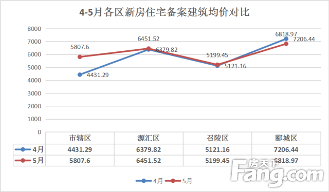 漯河楼市5月数据出炉 房价6095.69元/㎡