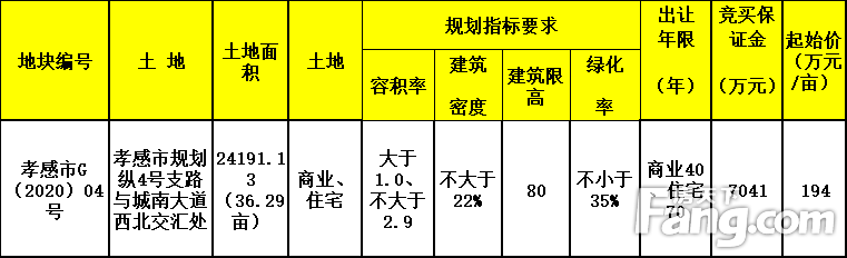 总竞买保证金近4亿元！孝感土拍热度重现！