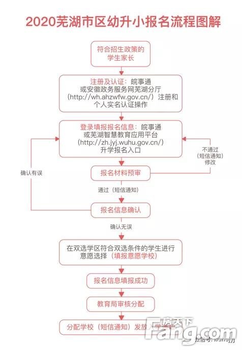 2020年芜湖市义务教育网上报名审核工作日程安排（幼升小）