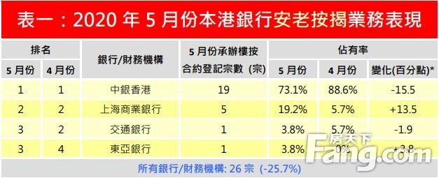 5月安老按揭按登記減26% 中銀香港市佔逾86%