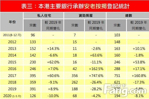 5月安老按揭按登記減26% 中銀香港市佔逾86%