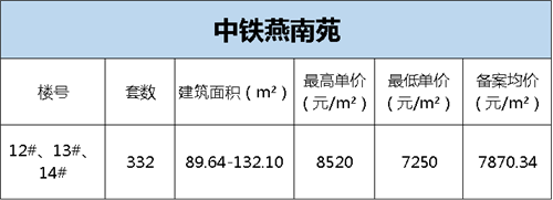 蚌埠两盘备案价变更 上涨近28万 另城南某盘332套房源备案价公示 均价7870.34元/平米