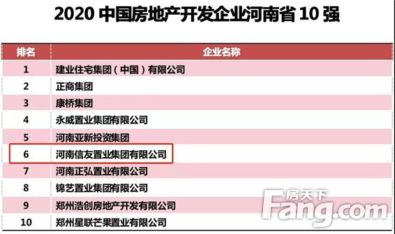 喜报 | 信友集团荣膺“2020中国房地产开发企业河南省10强”第6位