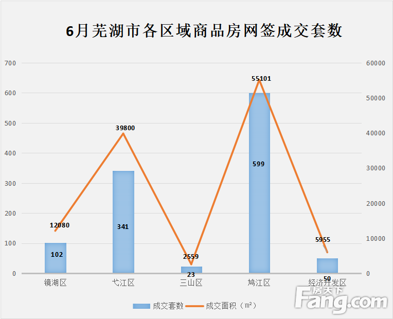 月报|6月芜湖新房备案1115套 备案面积115495㎡ 环比双降！