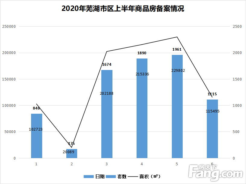 2020半年报|芜湖新房备案8374套 二手房备案套数11578套