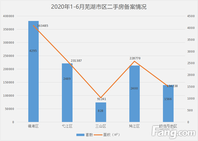 2020半年报|芜湖新房备案8374套 二手房备案套数11578套