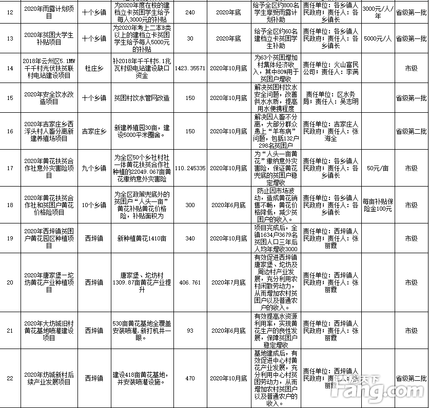 速递 2020年大同市云州区扶贫资金项目安排区级公示