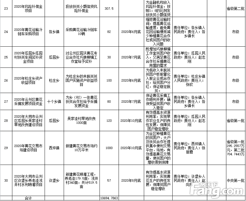 速递 2020年大同市云州区扶贫资金项目安排区级公示