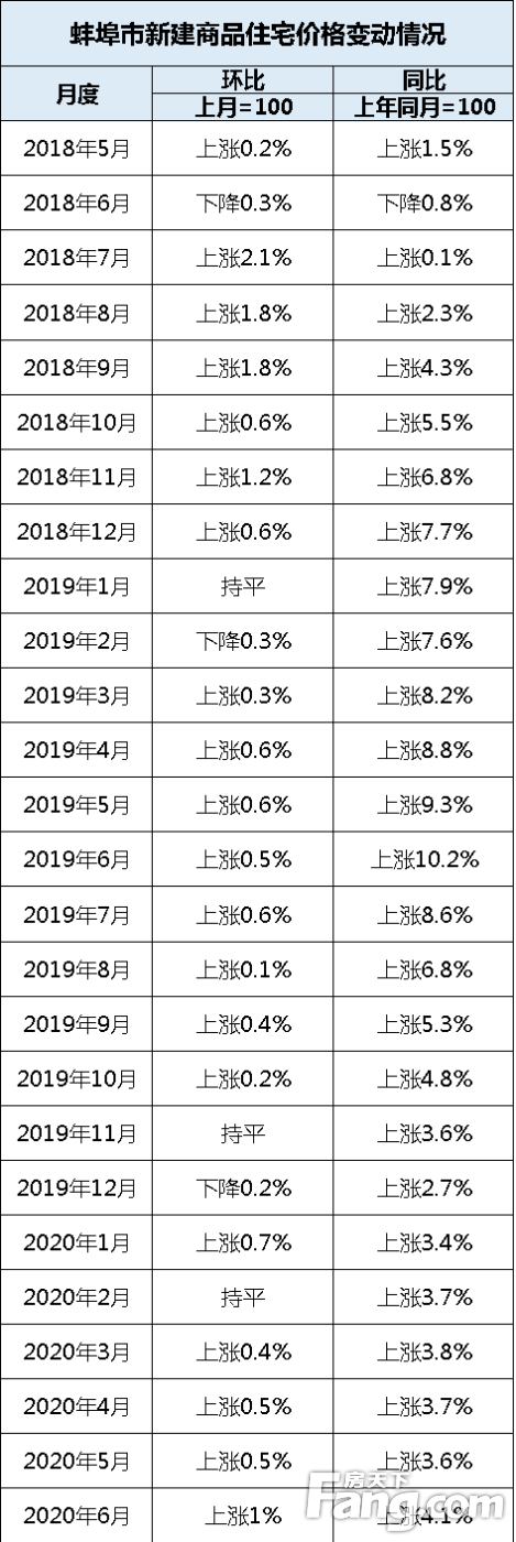 发布！6月70城房价出炉！蚌埠新房连续4个月上涨 6月环比上涨1%、同比上涨4.1%！