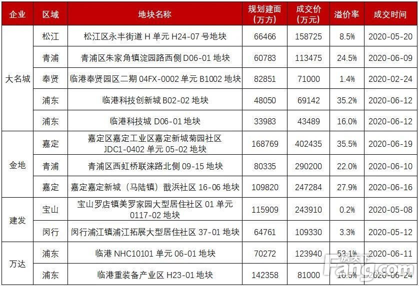 上半年上海土地出让金破千亿：平均溢价4%，房企积极性提高
