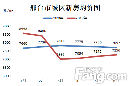 2020年上半年邢台楼市白皮书——房价篇