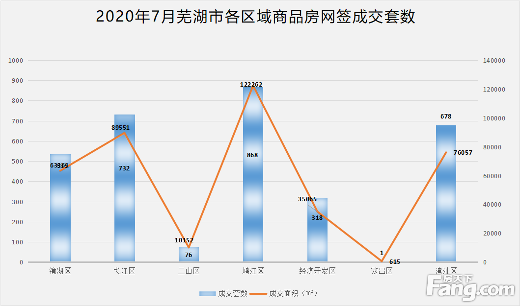 月报|6月芜湖新房备案2529套 备案面积320391㎡ 环比猛涨！