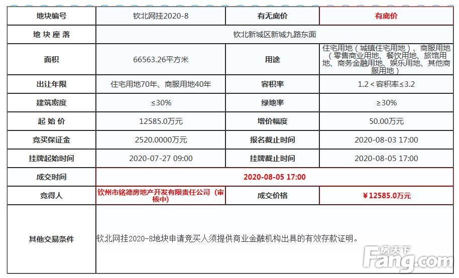 土拍|今日8宗成交！其中1宗住宅用地，5宗工业用地！