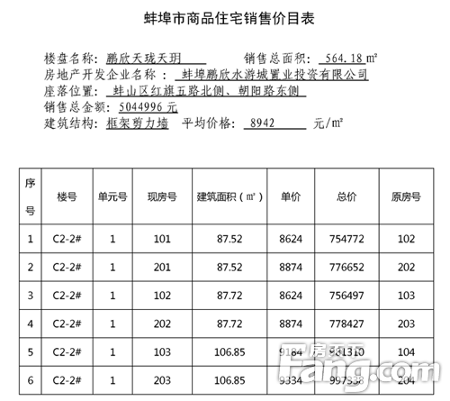 蚌埠3盘419套房源获备案价 经开区某盘单价12837元/平米 禹会区、淮上区仍是刚需主力区！