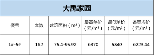 蚌埠3盘419套房源获备案价 经开区某盘单价12837元/平米 禹会区、淮上区仍是刚需主力区！