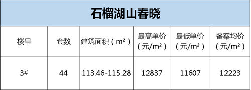 蚌埠3盘419套房源获备案价 经开区某盘单价12837元/平米 禹会区、淮上区仍是刚需主力区！