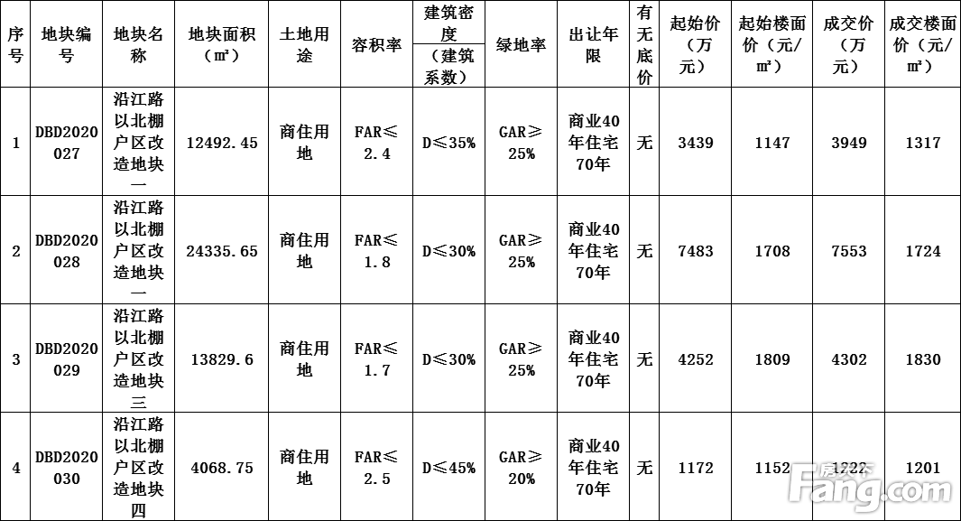 个人买家谢文军,吴燕卿总价约1.7亿竞得崇义县4宗商住用地