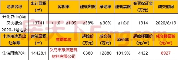 天阳、义乌泉信首入开化县，大棚坞地块楼面价达8927元/㎡！