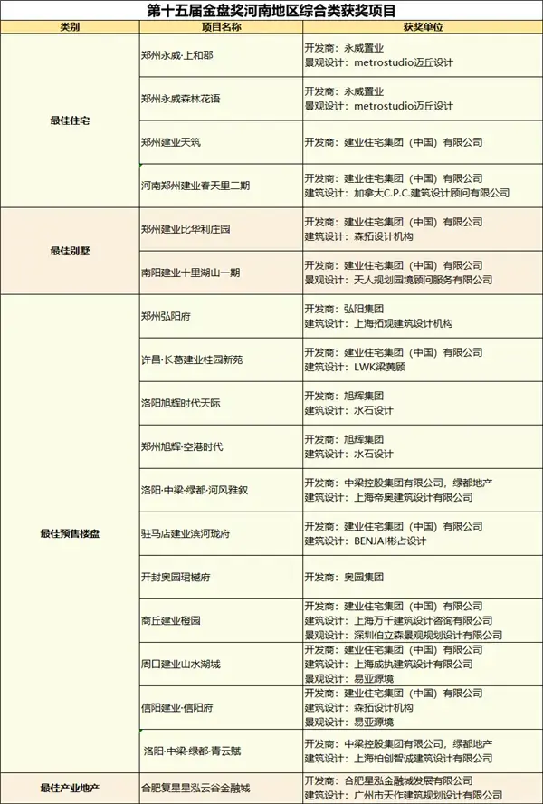 建业·信阳府||九盘入选！建业横扫地产界“奥斯卡”