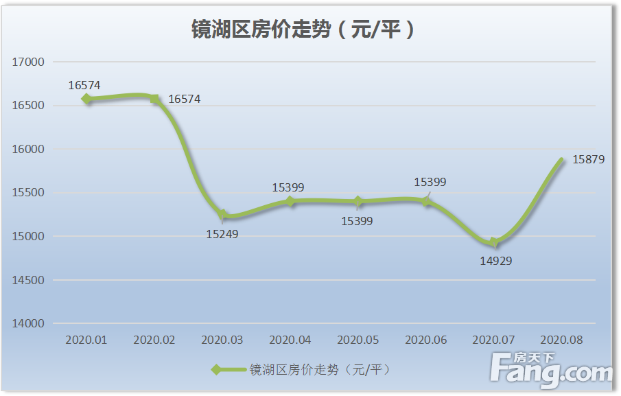 月报|8月芜湖城区新房均价为13615元/平 创今年新房均价新高