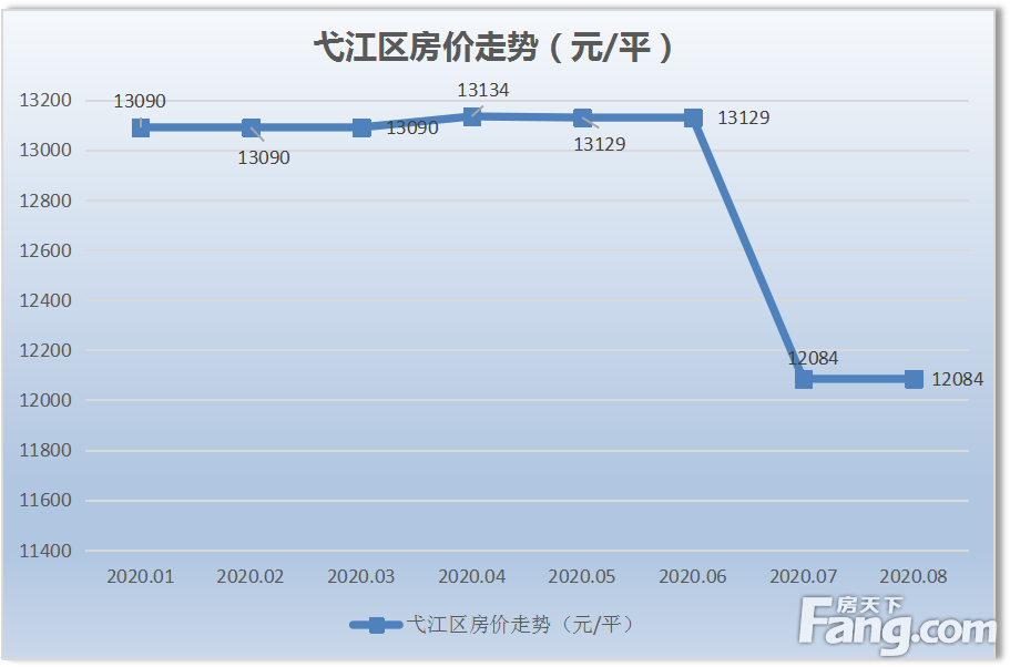 月报|8月芜湖城区新房均价为13615元/平 创今年新房均价新高