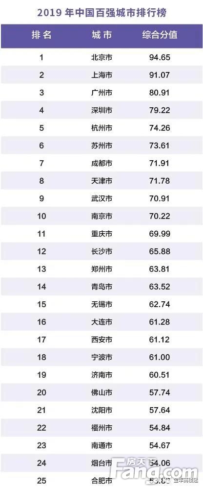 重磅！2020中国百强城市排行榜刚刚出炉，金华排名揭晓，超过多个省会城市