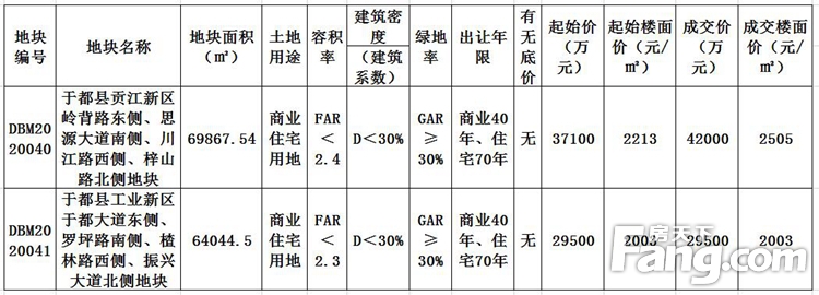 总价7.15亿 于都县贡江实业竞得于都两宗商住用地！