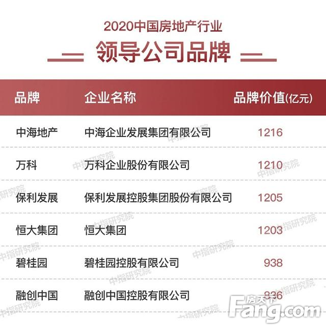2020中国房地产品牌价值10 房企进入精细化专业化运营阶段