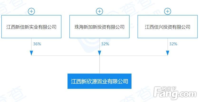 江西新欣源置业竞得南康两宗土地 总价约4.2亿元