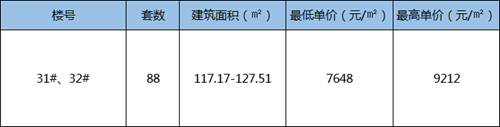 单价9858元/㎡！蚌埠六盘941套房源获价格备案！城南一纯新盘价格曝光 首开在即！