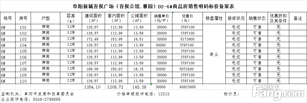 阜阳吾悦广场共备案住宅110 套，备案均价约为9687.61 元/㎡
