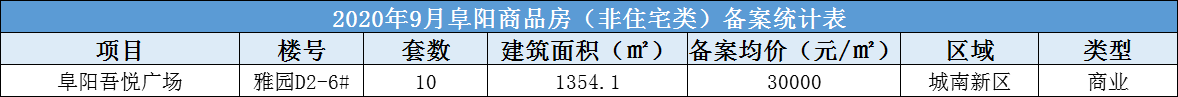 阜阳吾悦广场共备案住宅110 套，备案均价约为9687.61 元/㎡