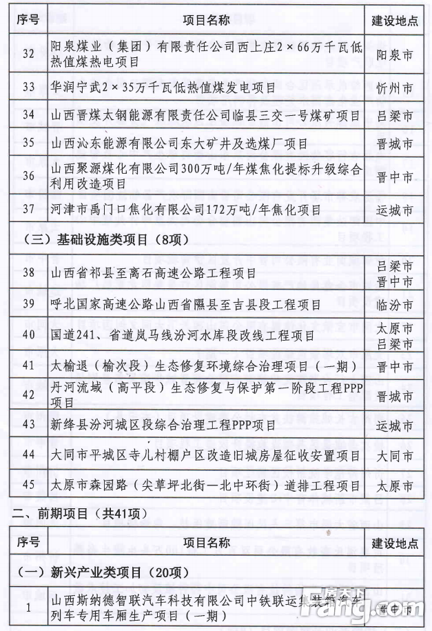 大同多项工程列入省重点！涉及棚改、医院、城建...