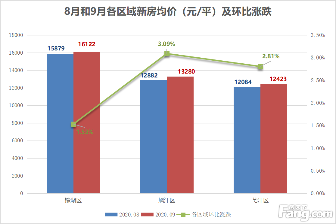 月报|9月芜湖城区新房均价为13942元/平 达2020年新高
