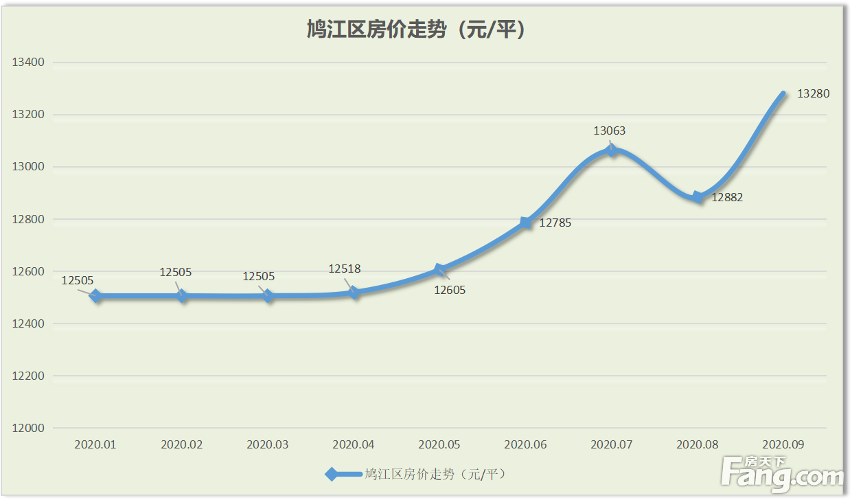 月报|9月芜湖城区新房均价为13942元/平 达2020年新高