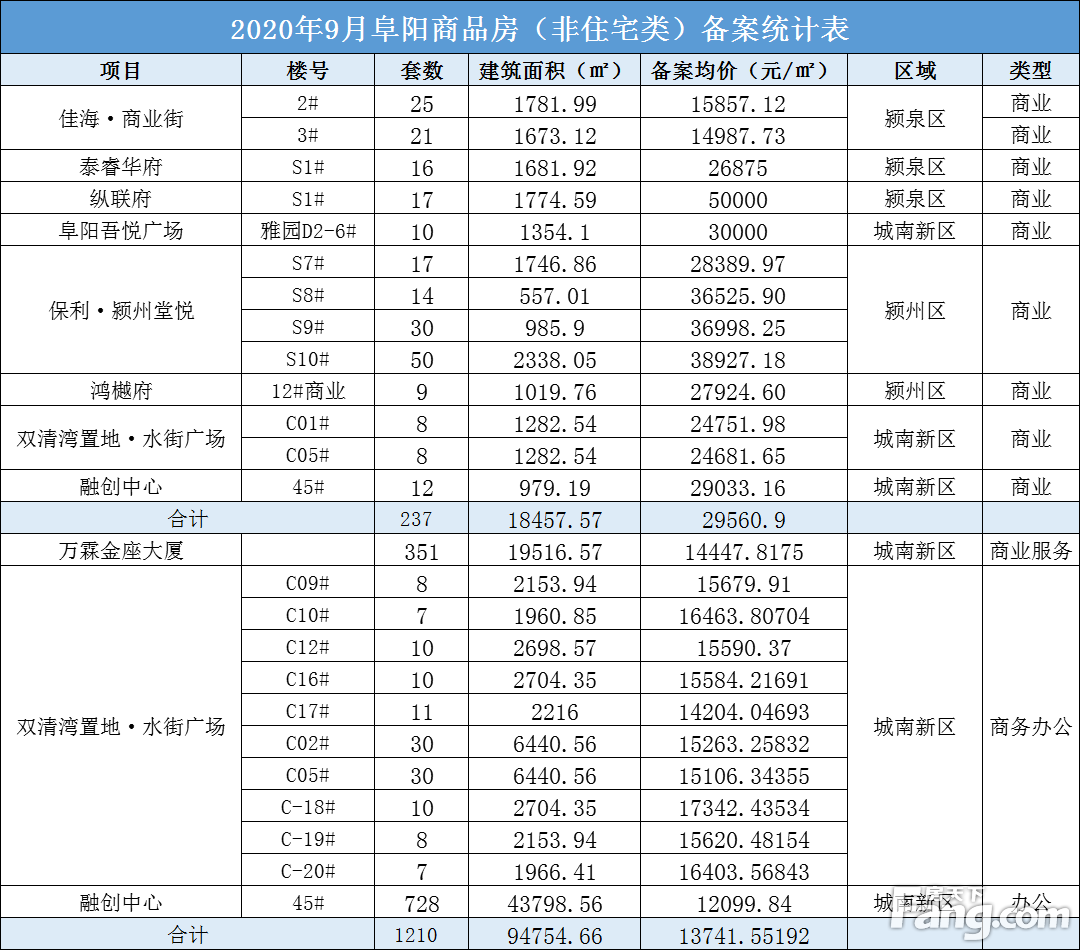 九月市场月报：阜城本月住宅备案均价为8382.92元/㎡，共5134套房源入市！