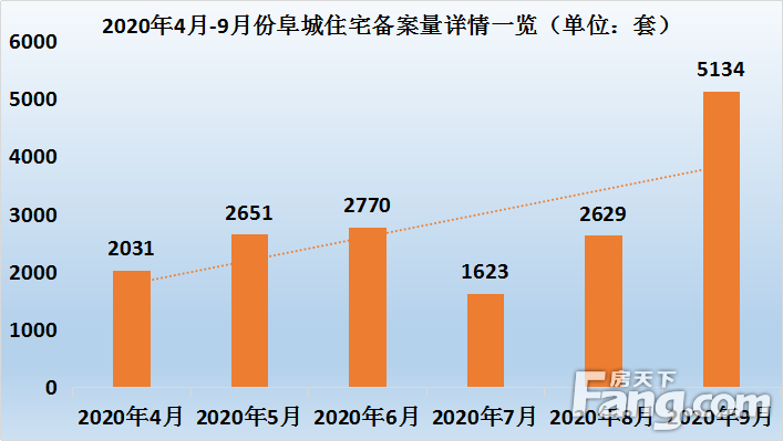 九月市场月报：阜城本月住宅备案均价为8382.92元/㎡，共5134套房源入市！