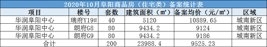 华润阜阳中心共备案住宅200套，备案均价约为9525.23元/㎡